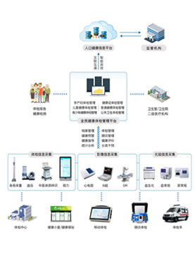 区域全民健康体检管理平台