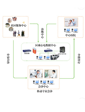 区域心电网络系统