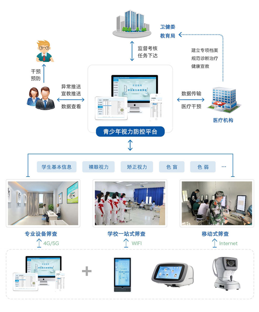 青少年视力防控平台拓扑图